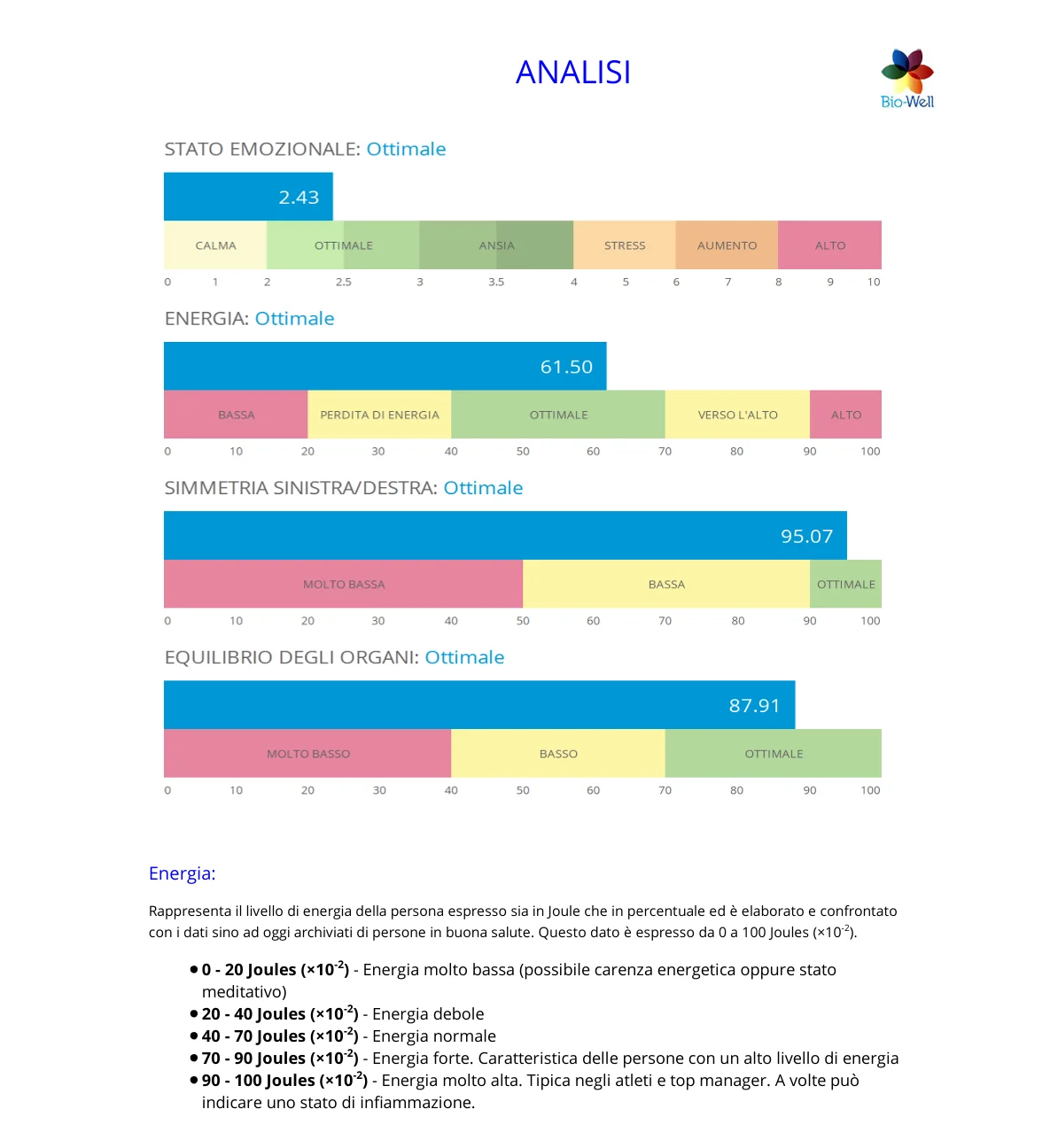 Report Bio-Well — pagina ANALISI dopo 20 minuti: Stato emotivo 2,43 (Ottimale), Energia 61,50 J(×10⁻²), Simmetria sinistra/destra 95,07%, Equilibrio degli organi 87,91%
